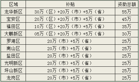 知識產權管理補貼