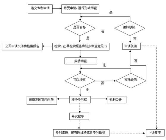 2019年深圳專利申請的五個基本步驟是什么？