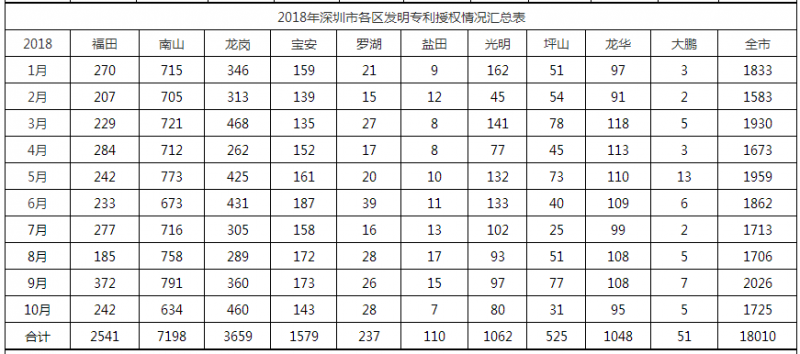 2018年深圳市各區發明專利授權情況匯總表