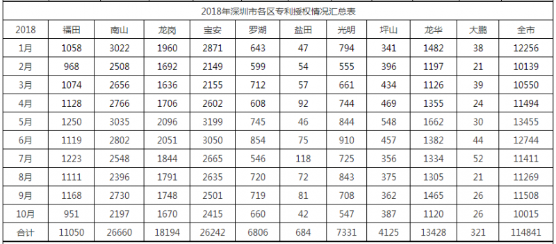 2018年深圳市各區(qū)專利授權(quán)情況匯總表