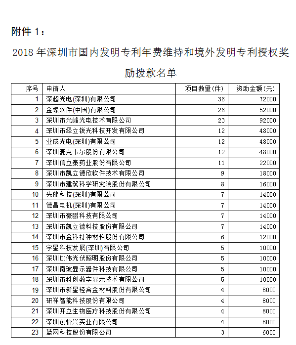 2018年深圳市專利獎(jiǎng)勵(lì)撥款名單1