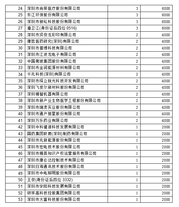 2018年深圳市專利獎勵撥款名單2