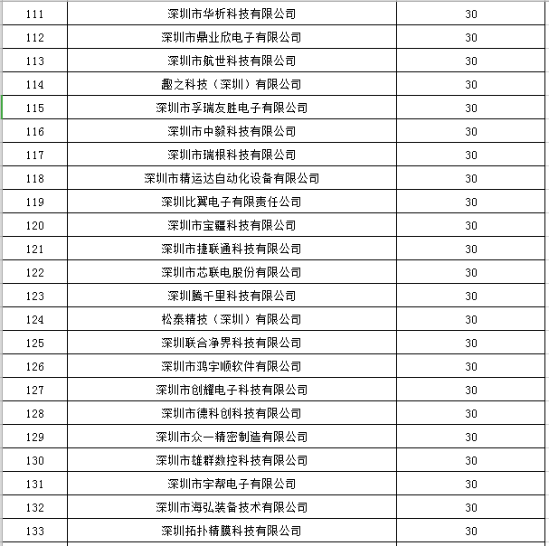 寶安區2019年國家高新技術企業認定獎勵第一批名單公示6