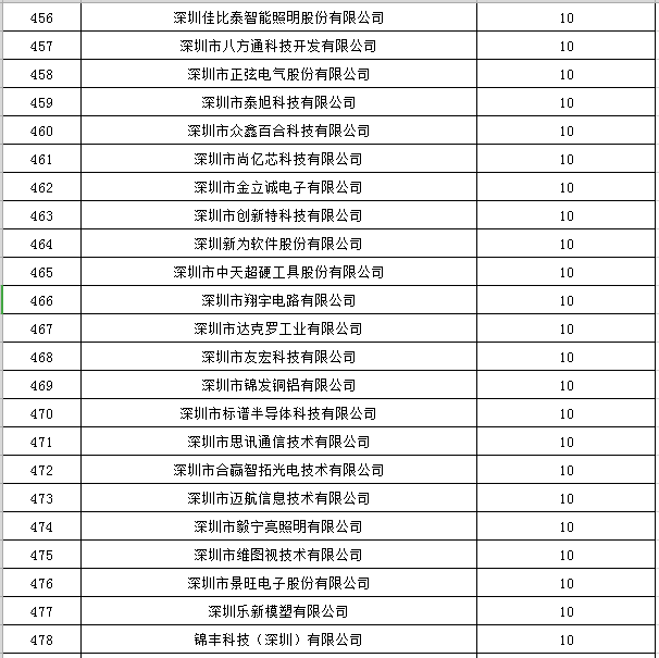 寶安區2019年國家高新技術企業認定獎勵第一批名單公示21