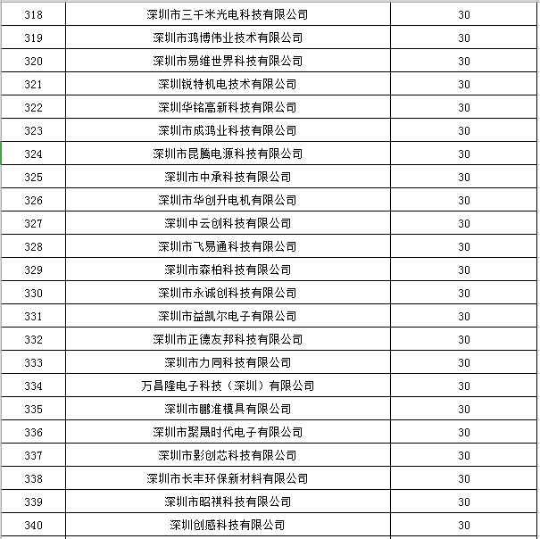 寶安區2019年國家高新技術企業認定獎勵第一批名單公示15