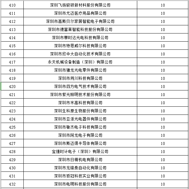 寶安區2019年國家高新技術企業認定獎勵第一批名單公示19