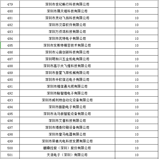 寶安區2019年國家高新技術企業認定獎勵第一批名單公示22