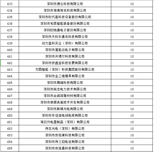 寶安區2019年國家高新技術企業認定獎勵第一批名單公示20